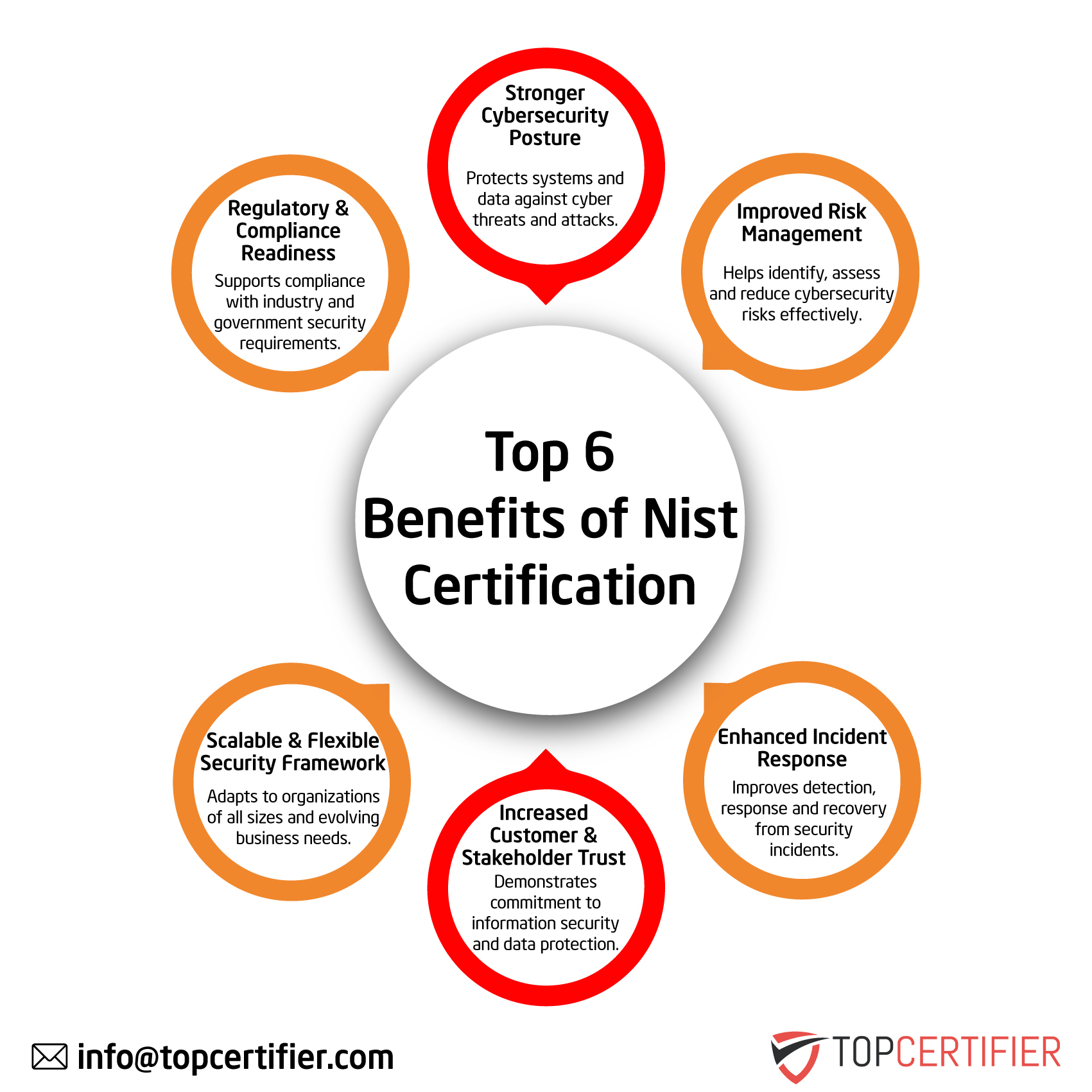 NIST certification in Saudi Arabia