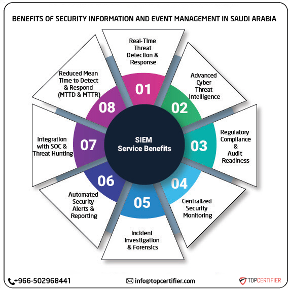 SIEM certification in saudi